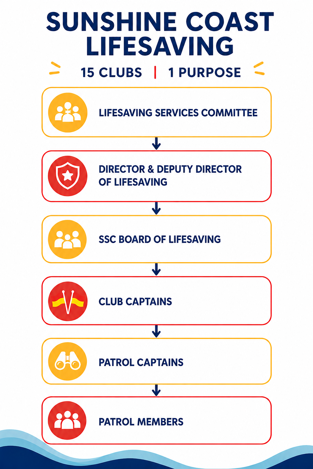 SSC Lifesaving Flowchart